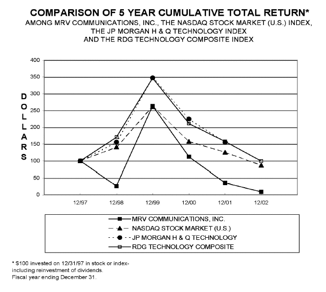 (PERFORMANCE GRAPH)